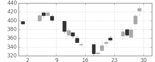 荏原の日足チャート(2002年11月)