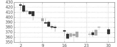 荏原の日足チャート(2002年12月)