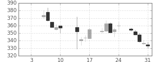 荏原の日足チャート(2003年1月)