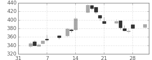 荏原の日足チャート(2003年2月)