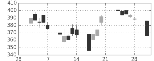荏原の日足チャート(2003年3月)