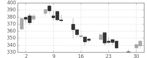 荏原の日足チャート(2003年4月)