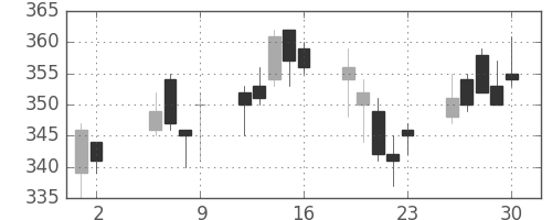 荏原の日足チャート(2003年5月)