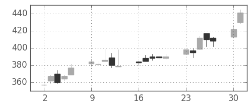 荏原の日足チャート(2003年6月)