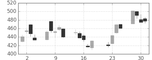 荏原の日足チャート(2003年7月)