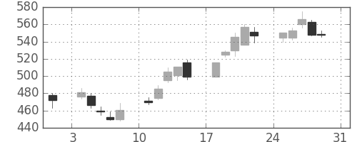 荏原の日足チャート(2003年8月)