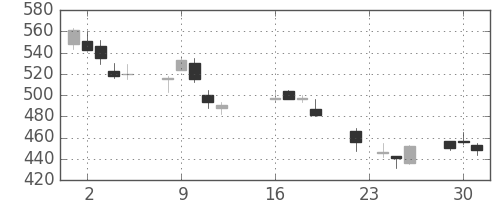 荏原の日足チャート(2003年9月)