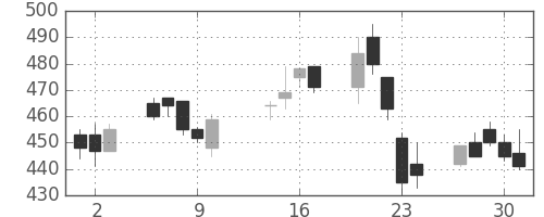 荏原の日足チャート(2003年10月)