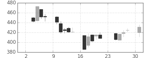 荏原の日足チャート(2003年11月)
