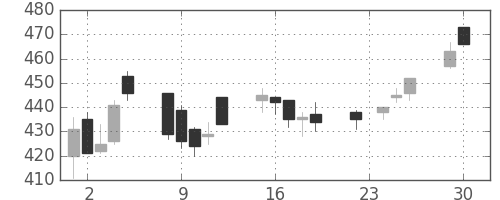 荏原の日足チャート(2003年12月)