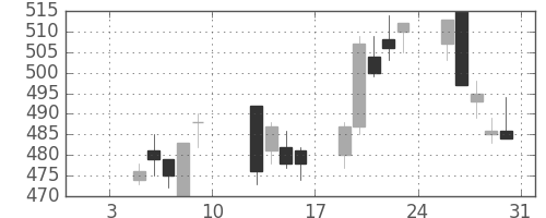 荏原の日足チャート(2004年1月)
