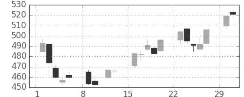 荏原の日足チャート(2004年2月)
