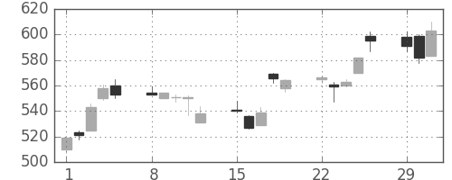荏原の日足チャート(2004年3月)