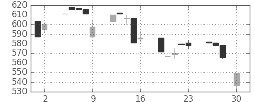 荏原の日足チャート(2004年4月)