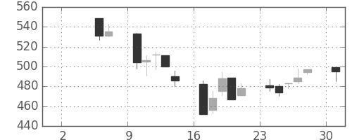 荏原の日足チャート(2004年5月)