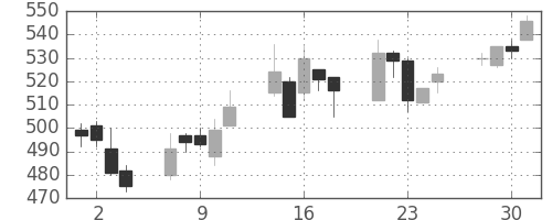 荏原の日足チャート(2004年6月)