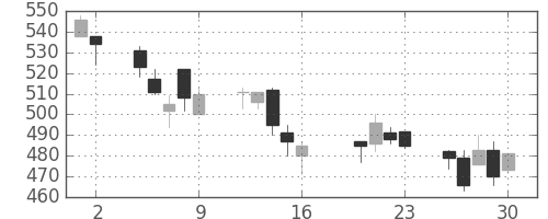 荏原の日足チャート(2004年7月)