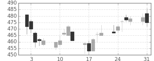荏原の日足チャート(2004年8月)