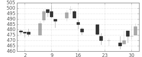 荏原の日足チャート(2004年9月)