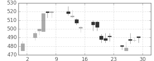 荏原の日足チャート(2004年10月)