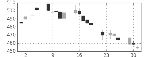 荏原の日足チャート(2004年11月)