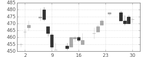 荏原の日足チャート(2004年12月)