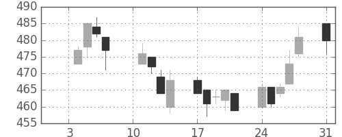 荏原の日足チャート(2005年1月)