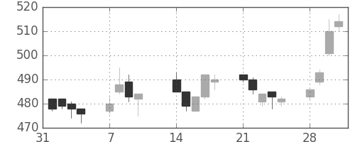 荏原の日足チャート(2005年2月)