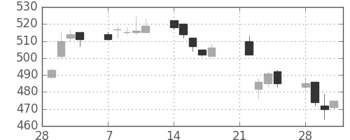 荏原の日足チャート(2005年3月)