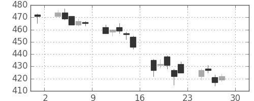 荏原の日足チャート(2005年4月)
