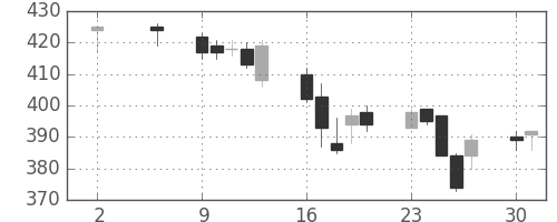 荏原の日足チャート(2005年5月)