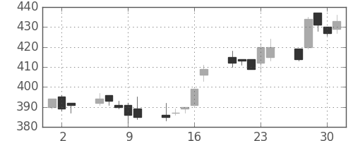荏原の日足チャート(2005年6月)