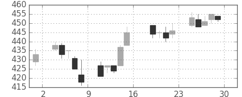 荏原の日足チャート(2005年7月)