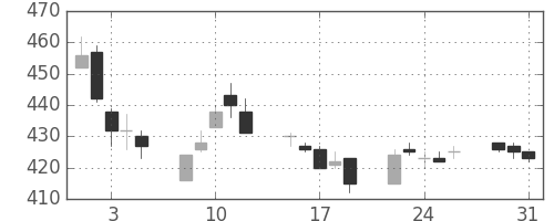 荏原の日足チャート(2005年8月)