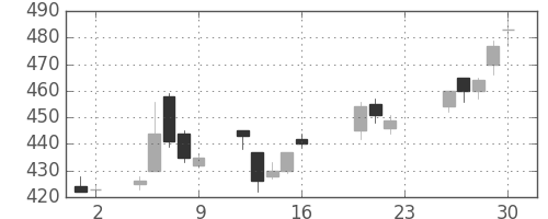 荏原の日足チャート(2005年9月)