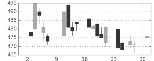 荏原の日足チャート(2005年10月)