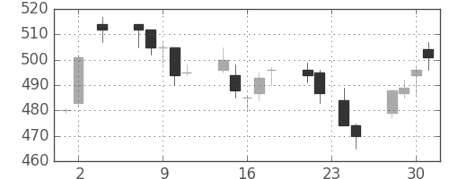 荏原の日足チャート(2005年11月)