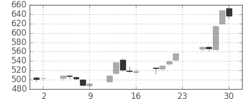 荏原の日足チャート(2005年12月)
