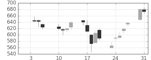 荏原の日足チャート(2006年1月)