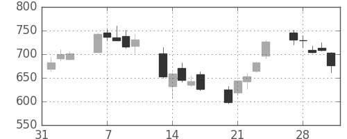 荏原の日足チャート(2006年2月)