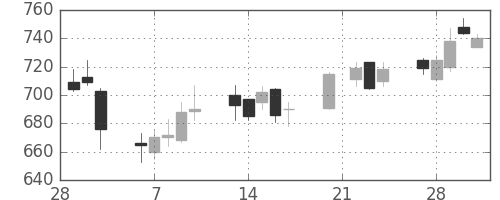荏原の日足チャート(2006年3月)