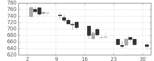荏原の日足チャート(2006年4月)