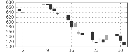 荏原の日足チャート(2006年5月)