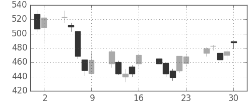 荏原の日足チャート(2006年6月)