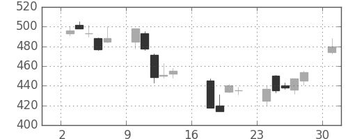 荏原の日足チャート(2006年7月)