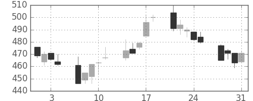 荏原の日足チャート(2006年8月)