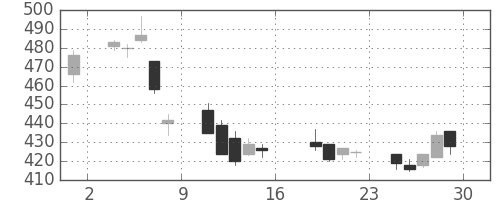 荏原の日足チャート(2006年9月)