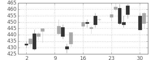 荏原の日足チャート(2006年10月)