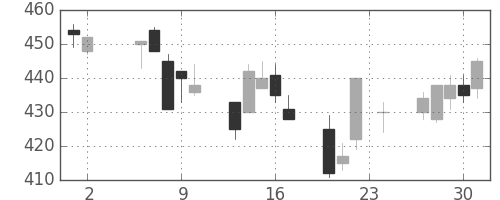 荏原の日足チャート(2006年11月)
