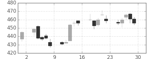 荏原の日足チャート(2006年12月)